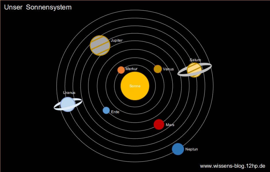Die Planeten unseres Sonnensystems in ihrer entsprechenden Reihenfolge.